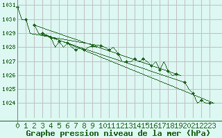 Courbe de la pression atmosphrique pour Gerona (Esp)