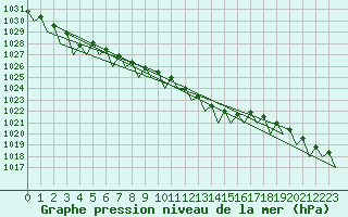 Courbe de la pression atmosphrique pour Wattisham