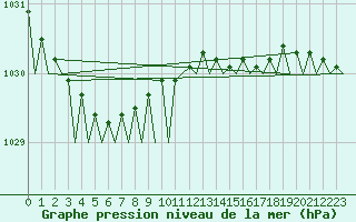 Courbe de la pression atmosphrique pour Storkmarknes / Skagen