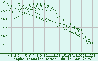 Courbe de la pression atmosphrique pour Platform K14-fa-1c Sea