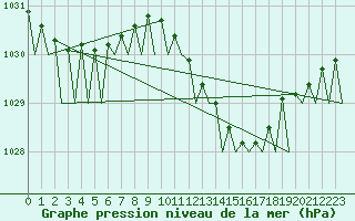 Courbe de la pression atmosphrique pour Hannover
