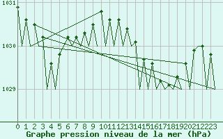 Courbe de la pression atmosphrique pour Oostende (Be)