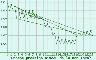 Courbe de la pression atmosphrique pour Fassberg