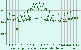 Courbe de la pression atmosphrique pour Platform P11-b Sea