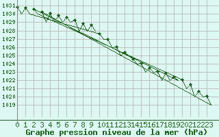 Courbe de la pression atmosphrique pour Celle