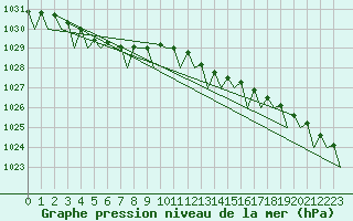 Courbe de la pression atmosphrique pour Muenster / Osnabrueck