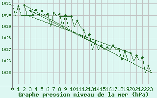 Courbe de la pression atmosphrique pour Rheine-Bentlage