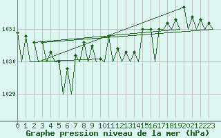 Courbe de la pression atmosphrique pour Amsterdam Airport Schiphol