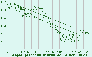 Courbe de la pression atmosphrique pour Duesseldorf