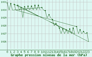 Courbe de la pression atmosphrique pour Malmo / Sturup