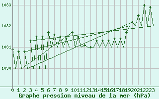 Courbe de la pression atmosphrique pour Saarbruecken / Ensheim