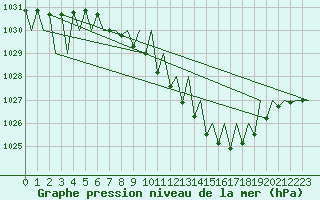 Courbe de la pression atmosphrique pour Stuttgart-Echterdingen