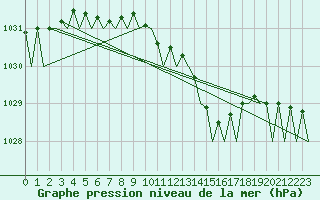 Courbe de la pression atmosphrique pour Vlieland