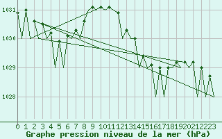 Courbe de la pression atmosphrique pour Vlieland