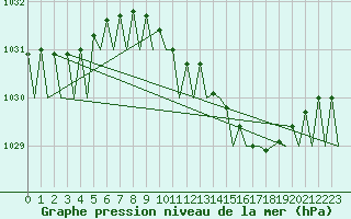 Courbe de la pression atmosphrique pour Boscombe Down