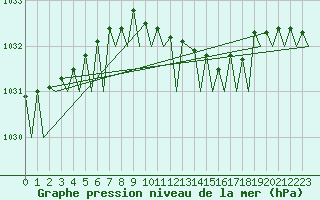 Courbe de la pression atmosphrique pour Platform K13-A