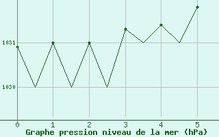 Courbe de la pression atmosphrique pour Platform K14-fa-1c Sea