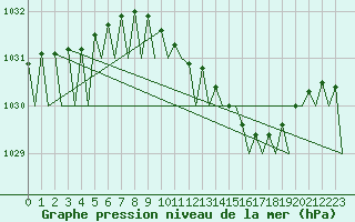 Courbe de la pression atmosphrique pour Odiham