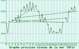 Courbe de la pression atmosphrique pour Celle