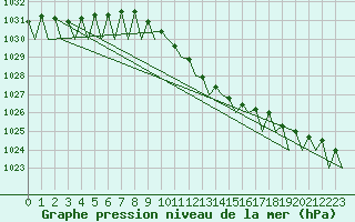 Courbe de la pression atmosphrique pour Holzdorf