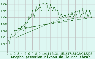 Courbe de la pression atmosphrique pour Muenster / Osnabrueck
