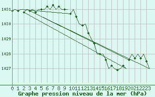 Courbe de la pression atmosphrique pour London / Heathrow (UK)