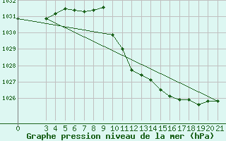 Courbe de la pression atmosphrique pour Niksic