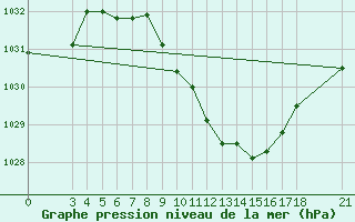 Courbe de la pression atmosphrique pour Aydin