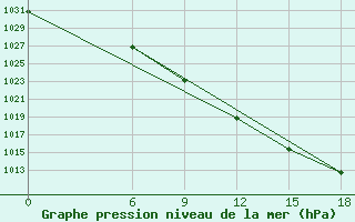 Courbe de la pression atmosphrique pour Kautokeino