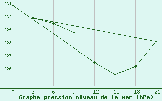 Courbe de la pression atmosphrique pour Skriveri