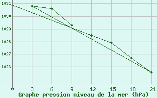 Courbe de la pression atmosphrique pour Kamysin