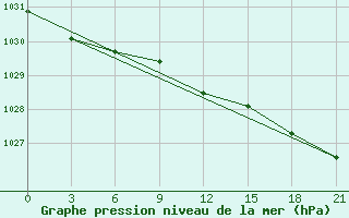 Courbe de la pression atmosphrique pour Vyborg