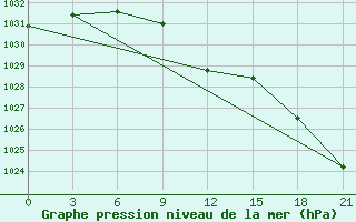 Courbe de la pression atmosphrique pour Pavelec