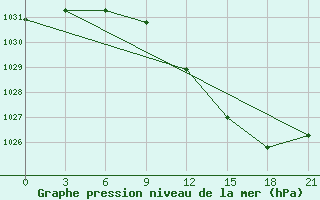 Courbe de la pression atmosphrique pour Volodymyr-Volyns