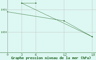 Courbe de la pression atmosphrique pour Opochka