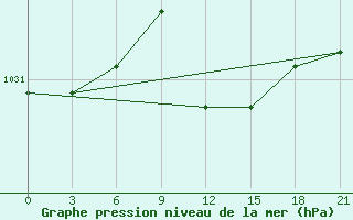 Courbe de la pression atmosphrique pour Lovetch