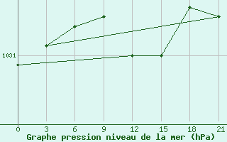 Courbe de la pression atmosphrique pour Zerdevka