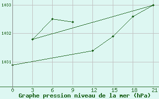 Courbe de la pression atmosphrique pour Obojan