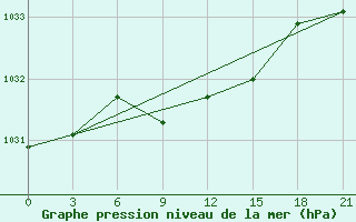 Courbe de la pression atmosphrique pour Dzhambejty