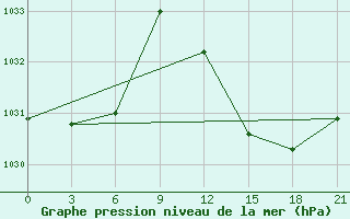 Courbe de la pression atmosphrique pour Arzew