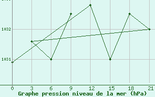 Courbe de la pression atmosphrique pour Krahnjkar