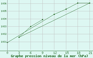 Courbe de la pression atmosphrique pour El