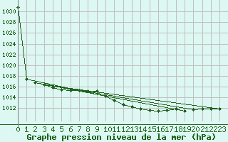 Courbe de la pression atmosphrique pour Solacolu