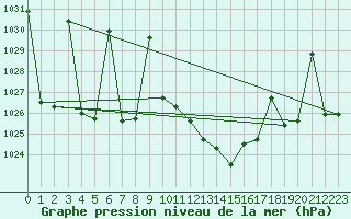Courbe de la pression atmosphrique pour Albacete / Los Llanos