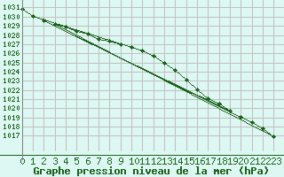 Courbe de la pression atmosphrique pour Hd-Bazouges (35)