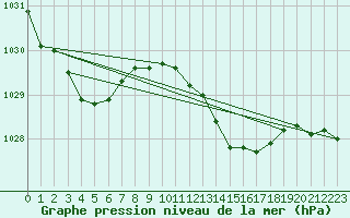 Courbe de la pression atmosphrique pour San Casciano di Cascina (It)