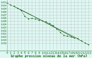 Courbe de la pression atmosphrique pour Lanvoc (29)