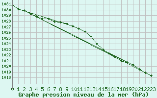 Courbe de la pression atmosphrique pour Beitem (Be)