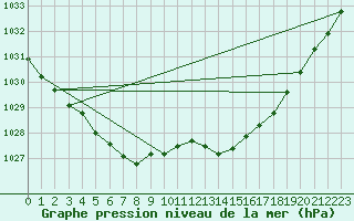 Courbe de la pression atmosphrique pour Jabbeke (Be)