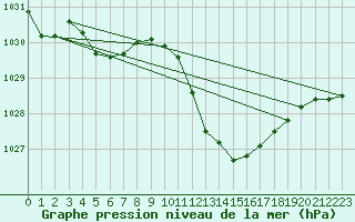 Courbe de la pression atmosphrique pour Vias (34)